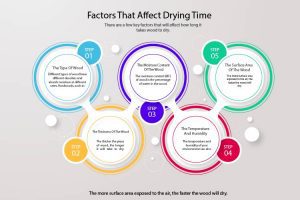 Factors That Affect Drying Time