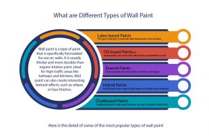 What are Different Types of Wall Paint, Can You Use Wall Paint On Wood